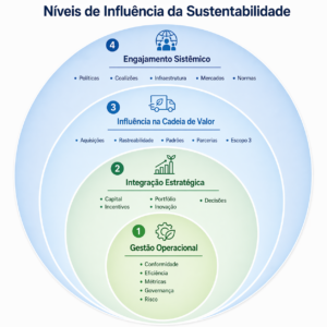 Sustentabilidade: do operacional ao impacto sistêmico