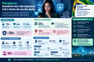 Paradoxo: brasileiro tem alta exposição a IA e temor de uso dos dados